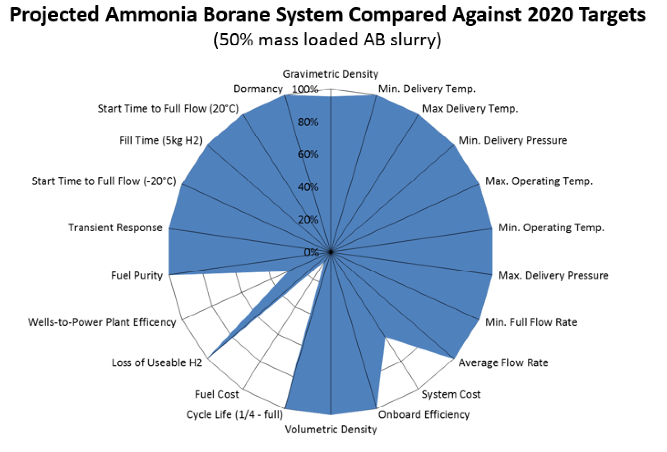 Status of a projected ammonia borane system compared against DOE 2020 hydrogen storage targets