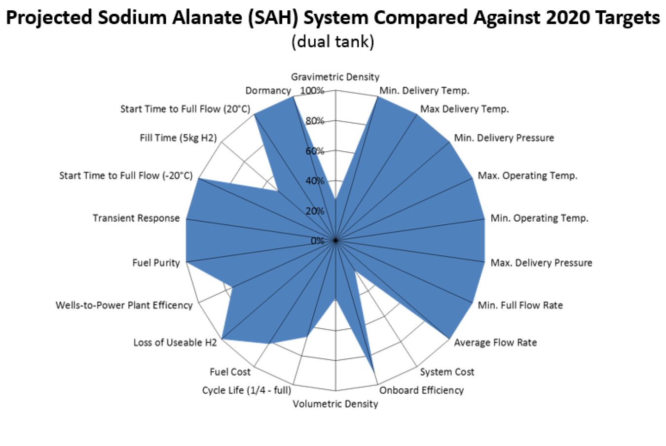 Status of a projected sodium alanate (SAH) system compared against DOE 2020 hydrogen storage targets