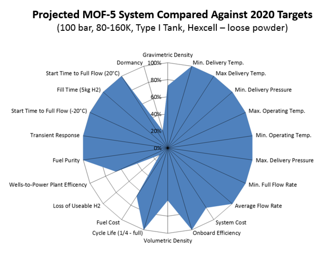 Status of a projected MOF-5 system compared against DOE 2020 hydrogen storage targets