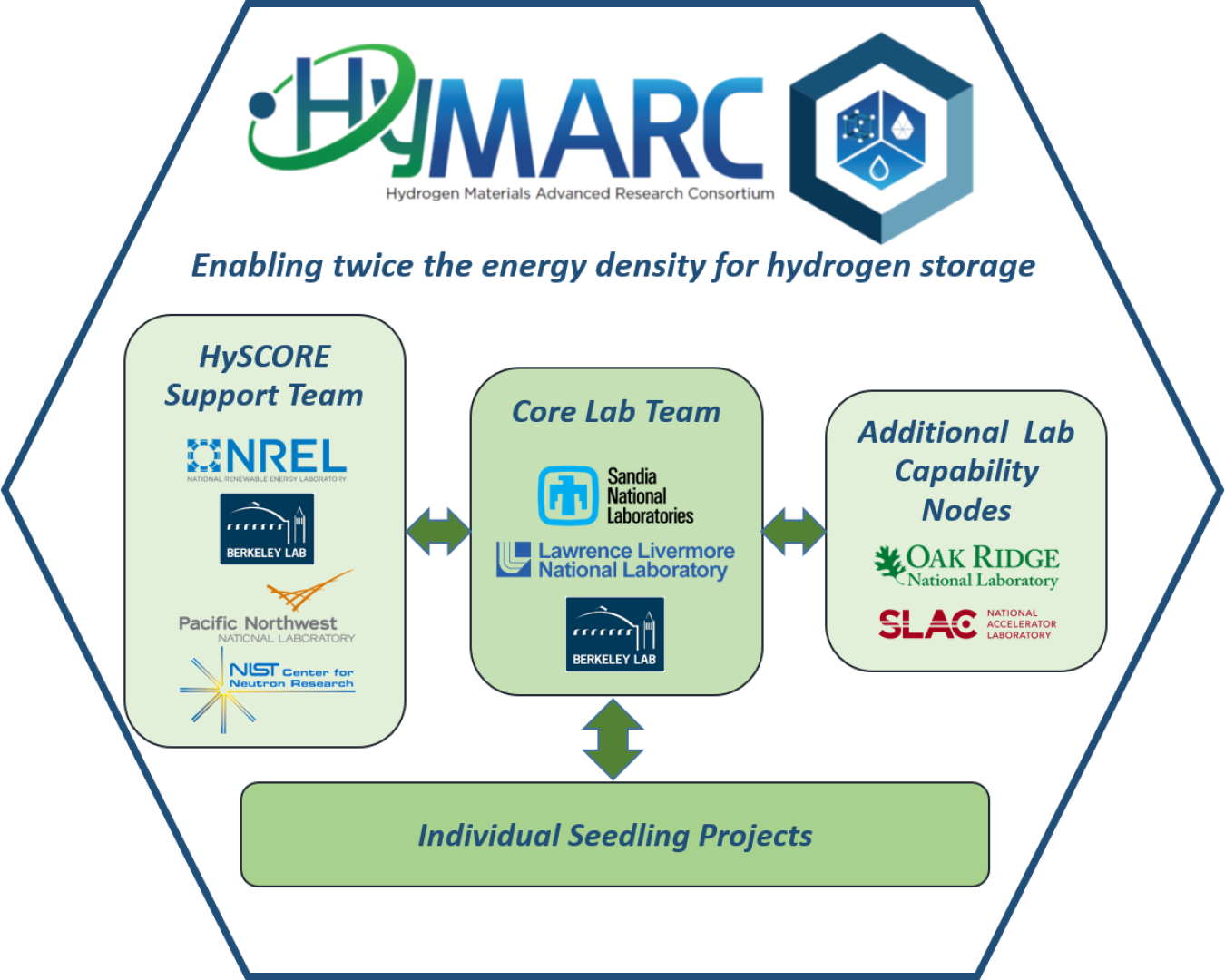 HyMARC consortia model.