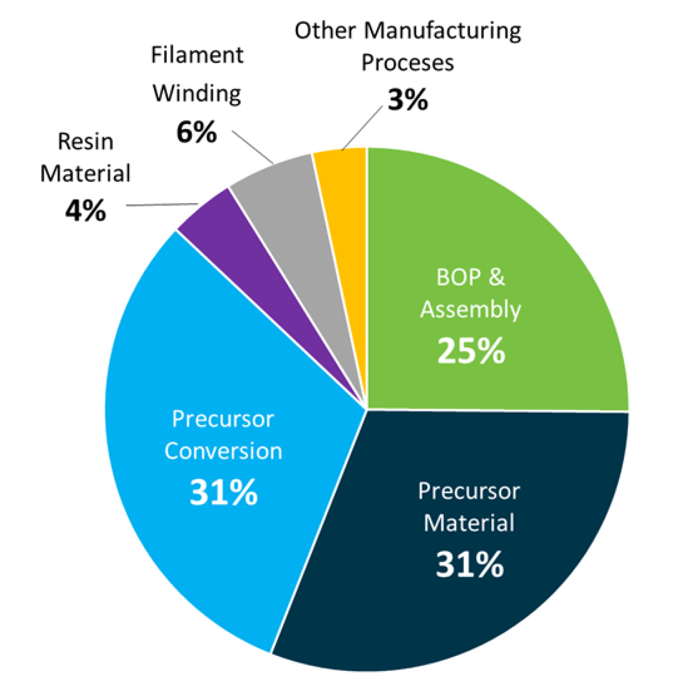 Pie chart that shows cost distributions for 700 bar Type IV single-tank compressed hydrogen systems at 500,000 units.