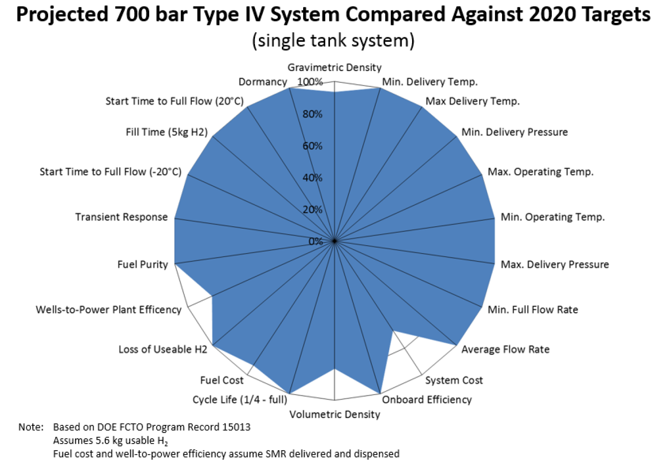 System projections graph showing how a conventional 700 bar Type IV compressed hydrogen storage system at 300 K compares against all of DOE's 2020 onboard vehicle storage targets.