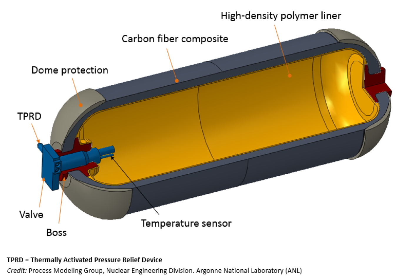 Components of a pressurized hydrogen storage tank