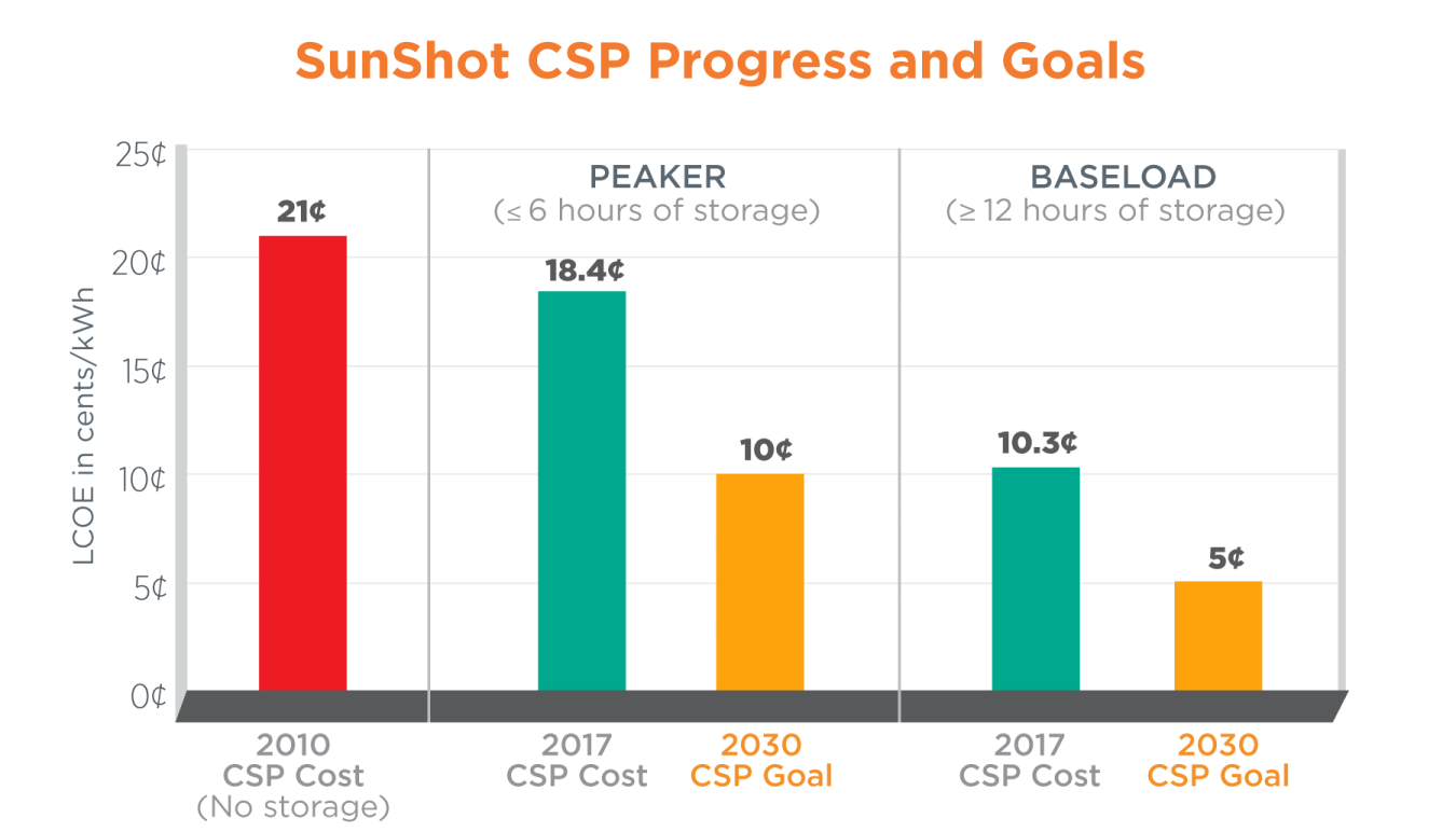 chart showing the cost targets of concentrating solar power for 2030