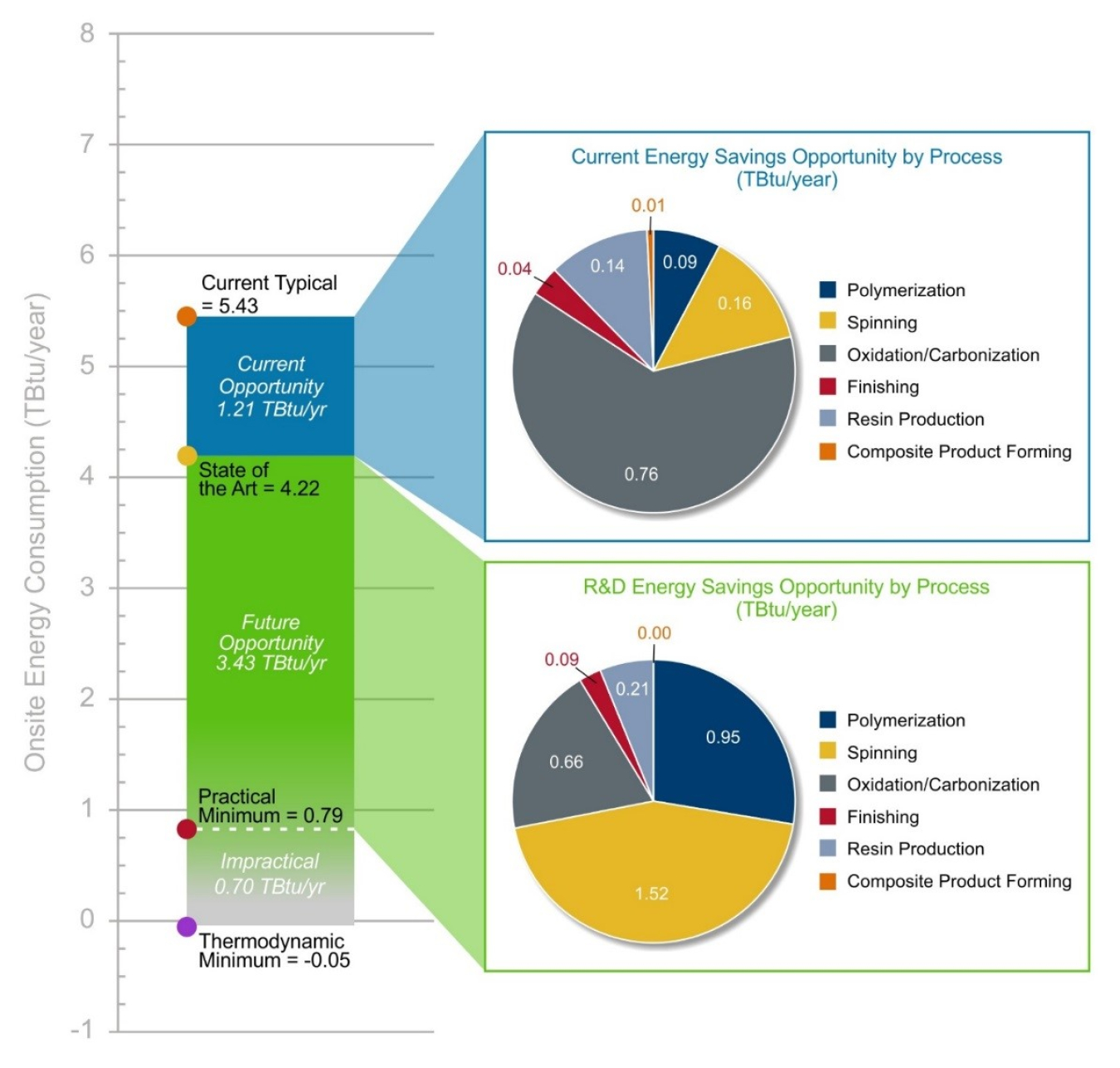 The study relies on multiple sources to estimate the energy used in the manufacturing of the lightweight material for four application areas (automotive, wind energy, aerospace, and pressure vessels), accounting for approximately 51% of ove