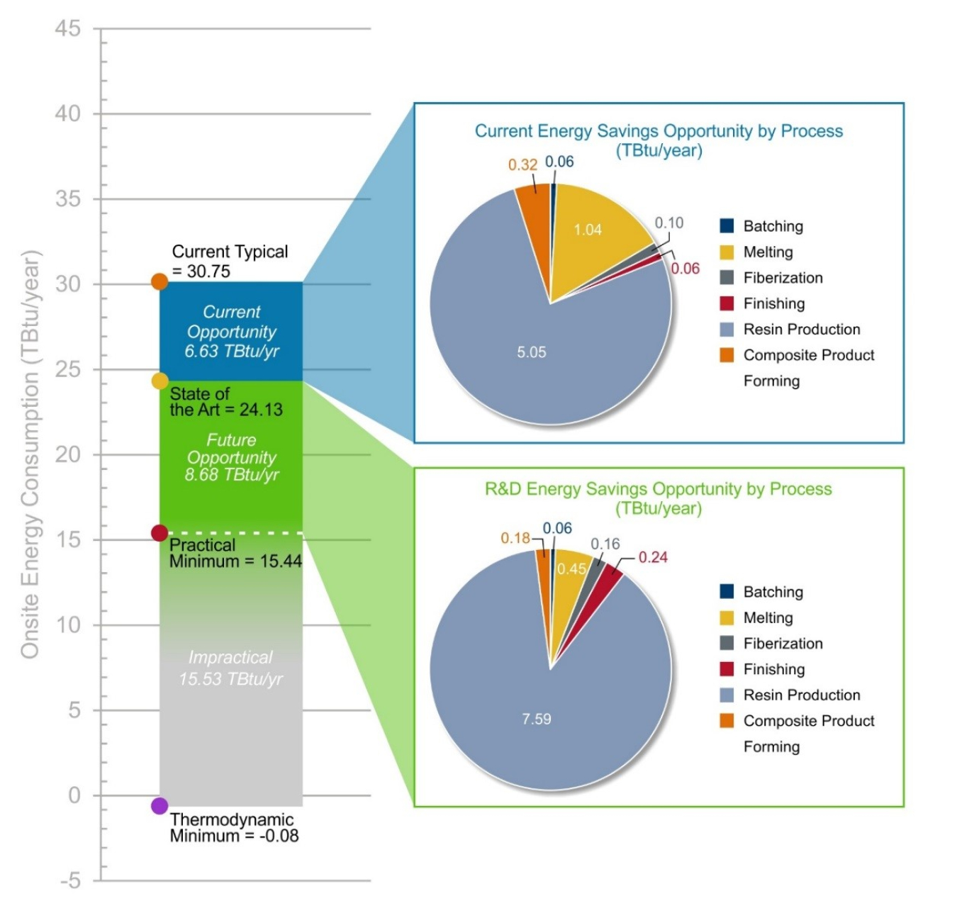 Energy bandwidth studies can serve as foundational references in framing the range (or bandwidth) of potential energy savings opportunities in U.S. manufacturing. This bandwidth study is one of a series of six energy bandwidth studies 