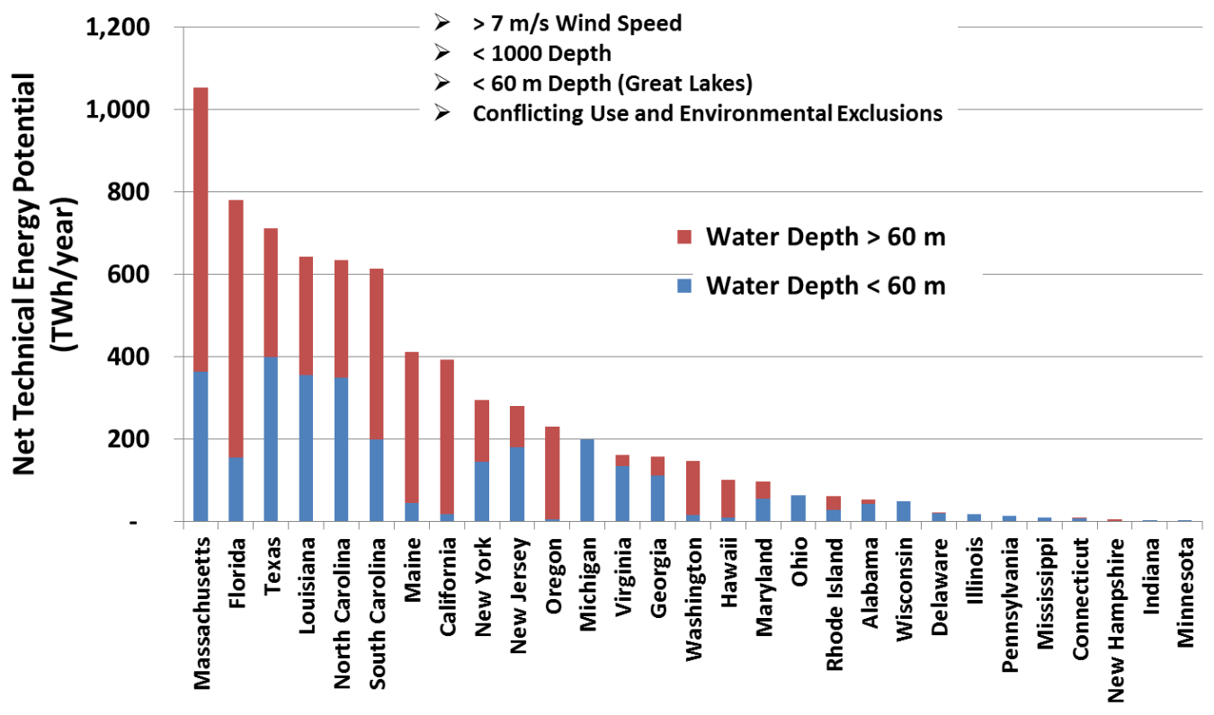 Net Technical Energy Potential