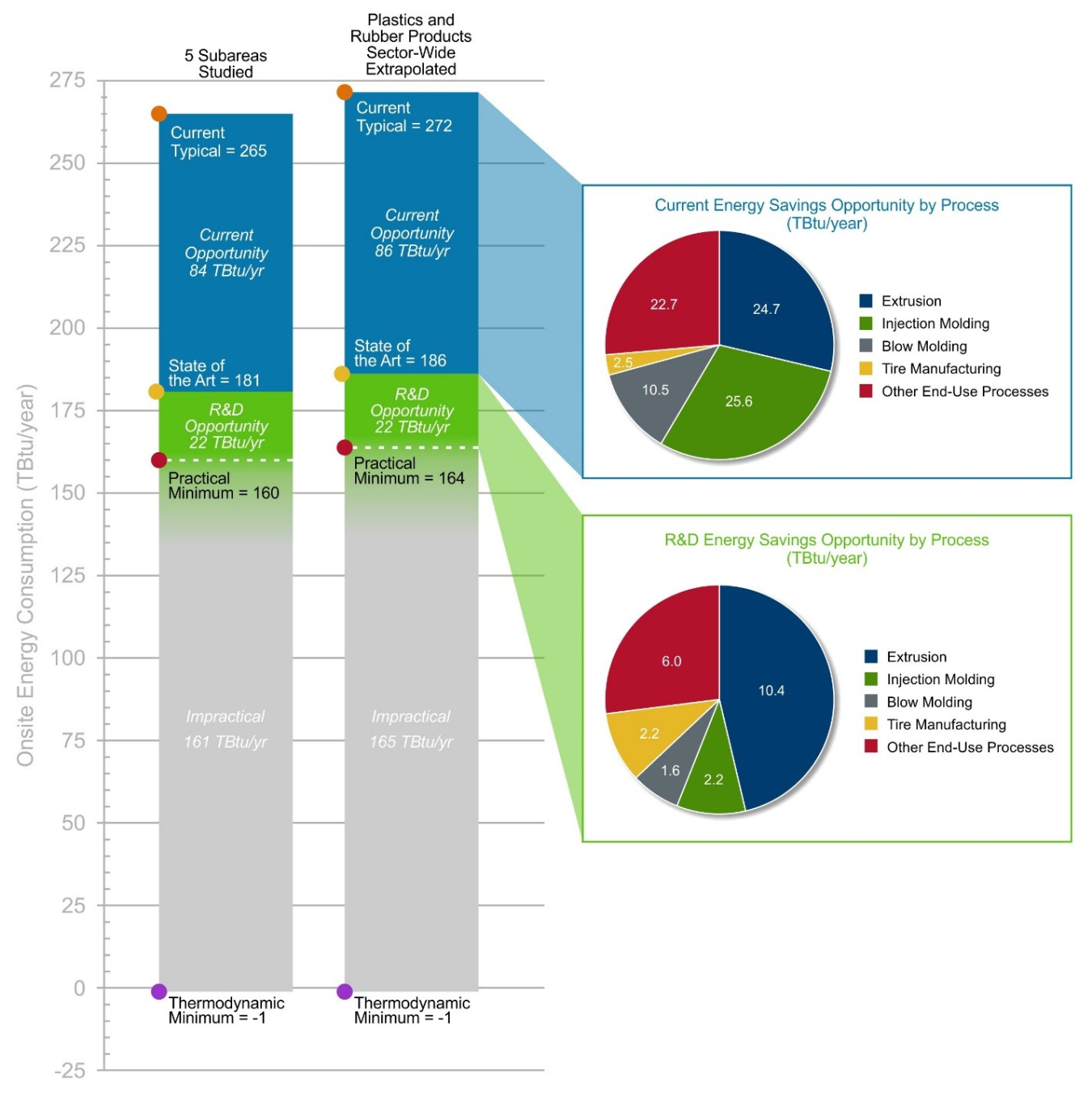 Energy bandwidth studies can serve as foundational references in framing the range (or bandwidth) of potential energy savings opportunities in U.S. manufacturing. This bandwidth study examines energy consumption and potential energy savings opportunities 