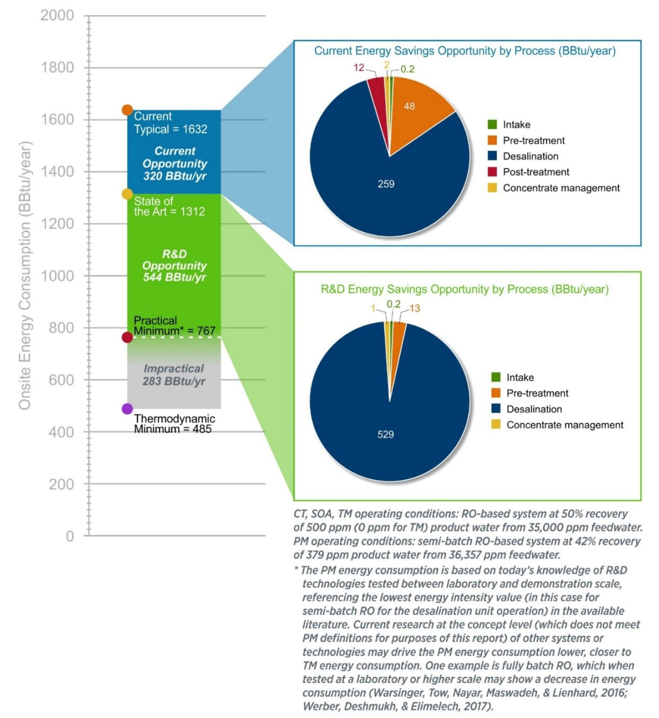 Energy bandwidth studies can serve as foundational references in framing the range (or bandwidth) of potential energy savings opportunities in U.S. industrial sectors. This bandwidth study examines energy consumption and potential energy savings opportuni