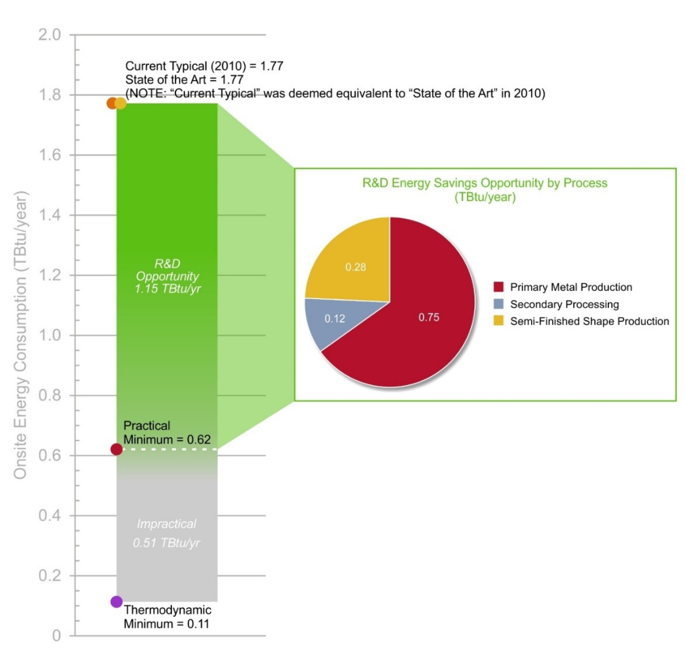 Energy bandwidth studies can serve as foundational references in framing the range (or bandwidth) of potential energy savings opportunities in U.S. manufacturing. This bandwidth study is one of a series of six energy bandwidth studies on lightweight 