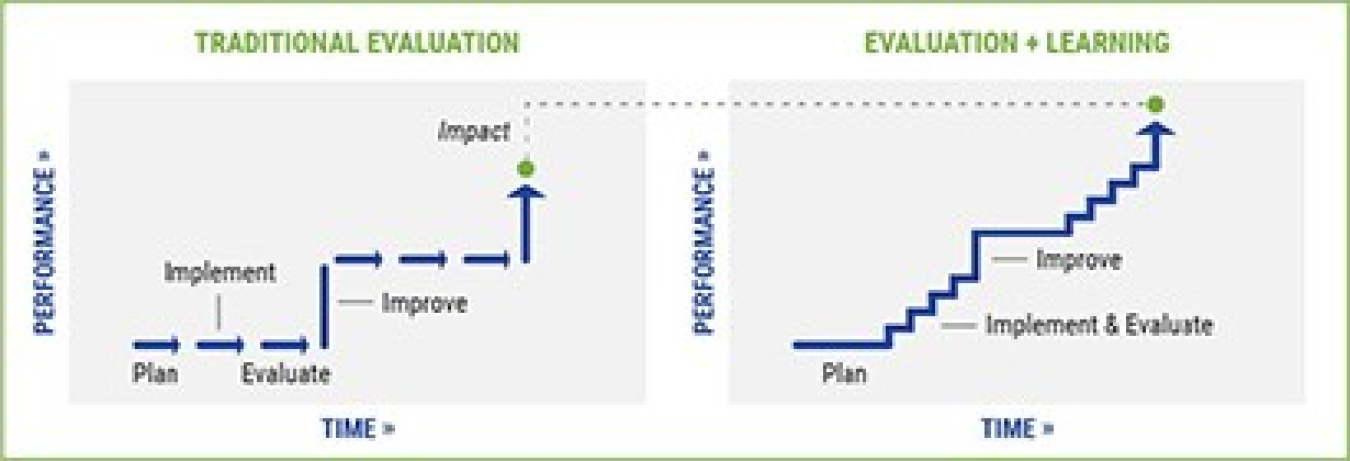 Graphic of two line charts, one for traditional evaluation and one for evaluation and learning.