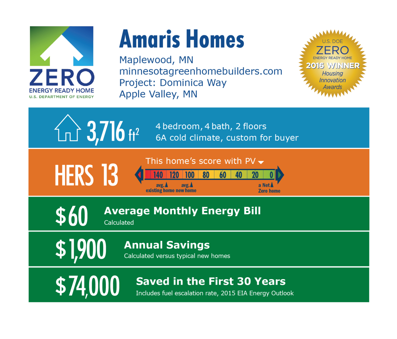 DOE Tour of Zero: Dominica Way by Amaris Homes infographic, Maplewood, MN; minnesotagreenhomebuilders.com. 3,716 square feet, HERS score 13, $60 average monthly energy bill, $1,900 annual savings, $74,000 saved in the first 30 years.