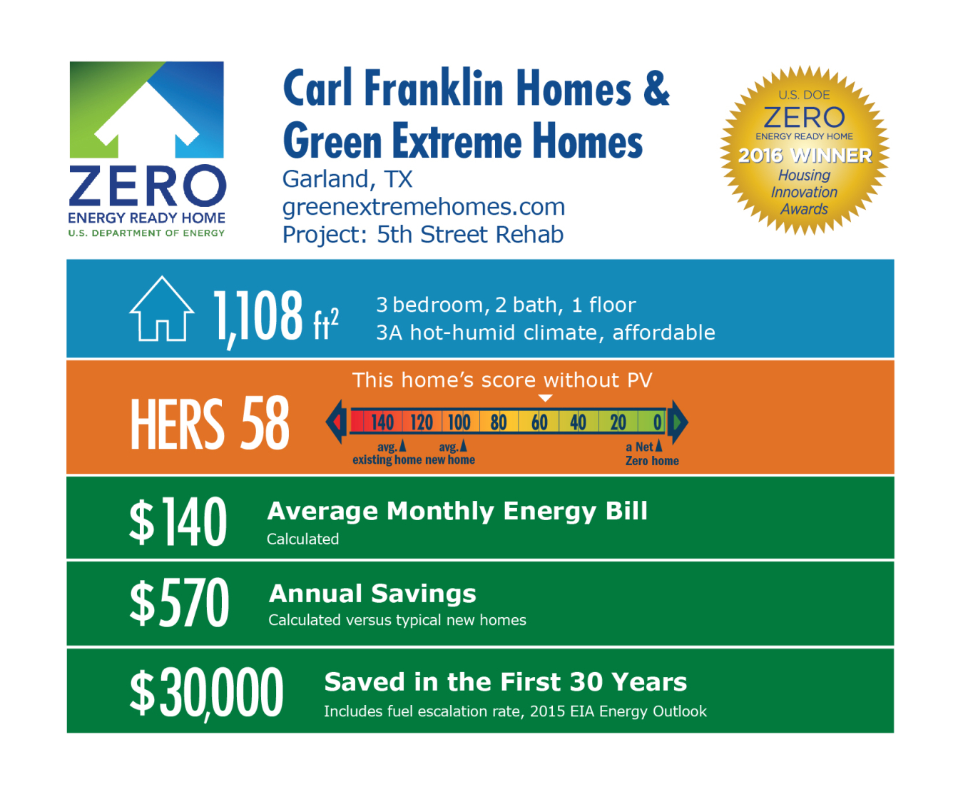 DOE Tour of Zero: 5th Street Deep Rehab by Carl Franklin Homes & Green Extreme Homes infographic, Garland, TX; greenextremehomes.com. 1,108 square feet, HERS score 58, $140 average monthly energy , $570 annual savings, $30,000 saved in the first 30 years.