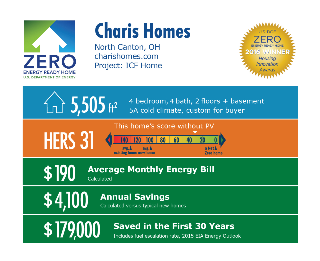 DOE Tour of Zero: ICF Home by Charis Homes infographic, North Canton, OH; charishomes.com. 5,505 square feet, HERS score 31, $190 average monthly energy bill, $4,100 annual savings, $179,000 saved in the first 30 years.