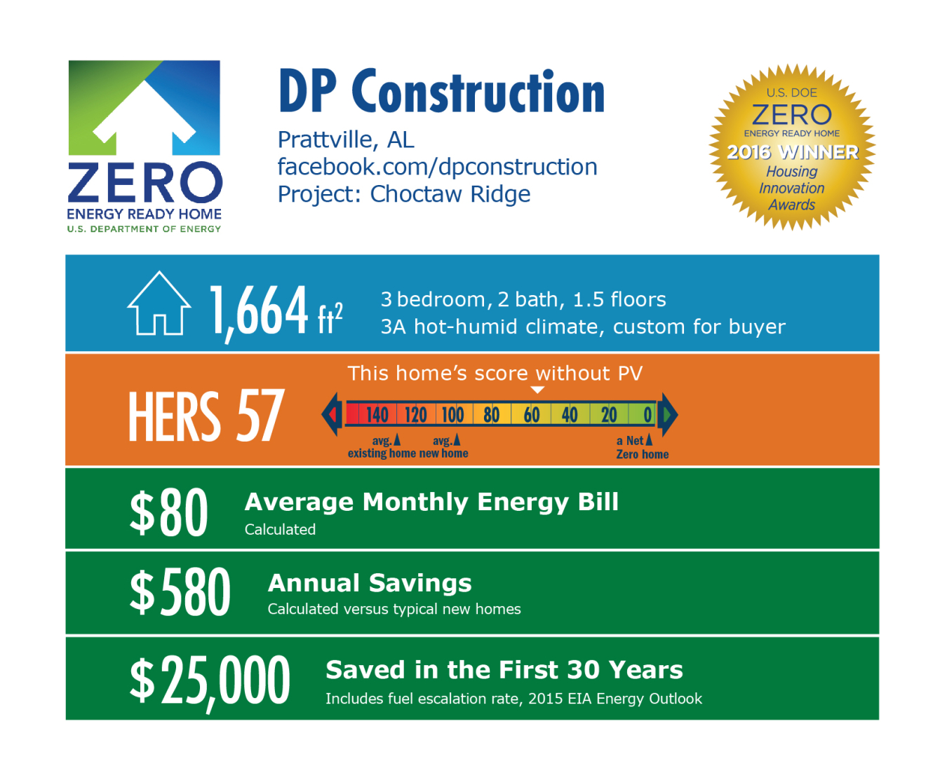 DOE Tour of Zero: Choctaw Ridge by DP Construction infographic, Prattville, AL; facebook.com/dpconstruction. 1,664 square feet, HERS score 57, $80 average monthly energy bill, $580 annual savings, $25,000 saved in the first 30 years.