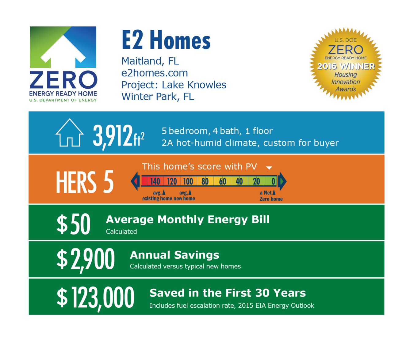 DOE Tour of Zero: Lake Knowles by e2 Homes infographic, Mailand, FL; e2homes.com. 3,912 square feet, HERS score 5, $50 average monthly energy bill, $2,900 annual savings, $123,000 saved in the first 30 years.