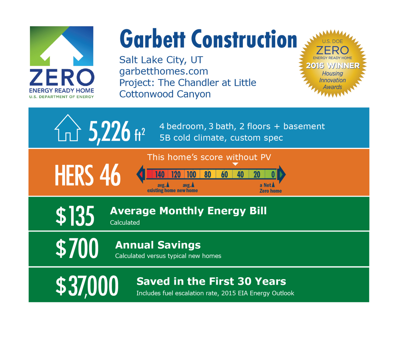 DOE Tour of Zero: The Chandler at Little Cottonwood Canyon by Garbett Construction infographic, Salt Lake City, UT; garbetthomes.com. 5,226 square feet, HERS score 26, $135 average monthly energy, $700 annual savings, $37,000 saved in the first 30 years. 