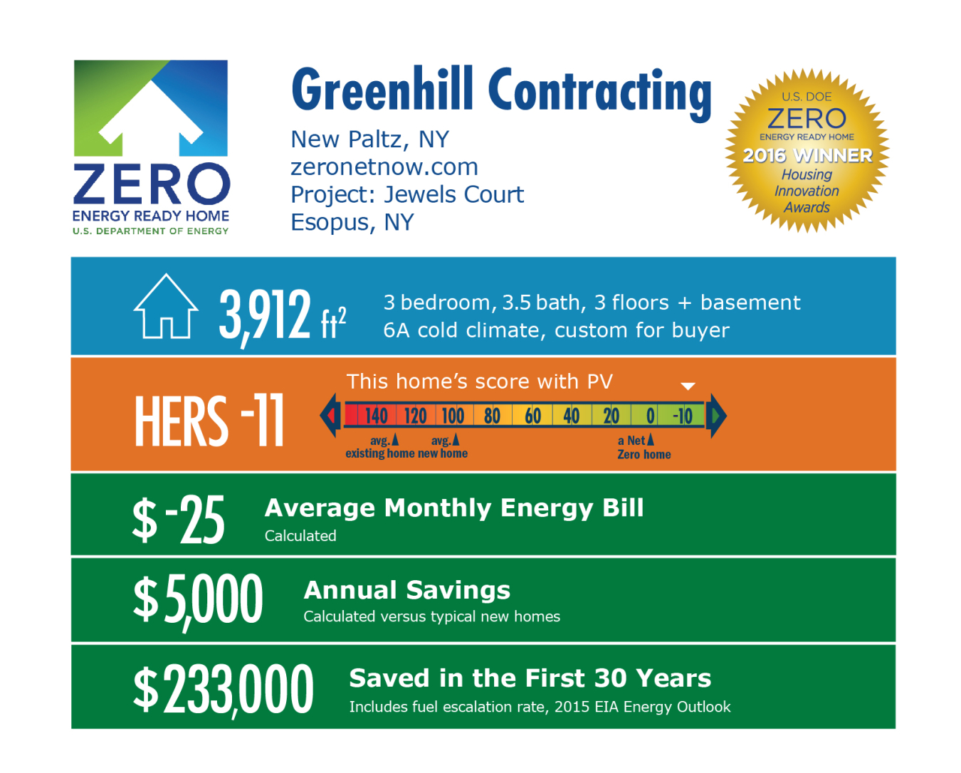 DOE Tour of Zero: Jewels Court by Greenhill Contracting infographic, New Paltz, NY; zeronetnow.com. 3,912 square feet, HERS score -11, -$25 average monthly energy bill, $5,000 annual savings, $233,000 saved in the first 30 years.