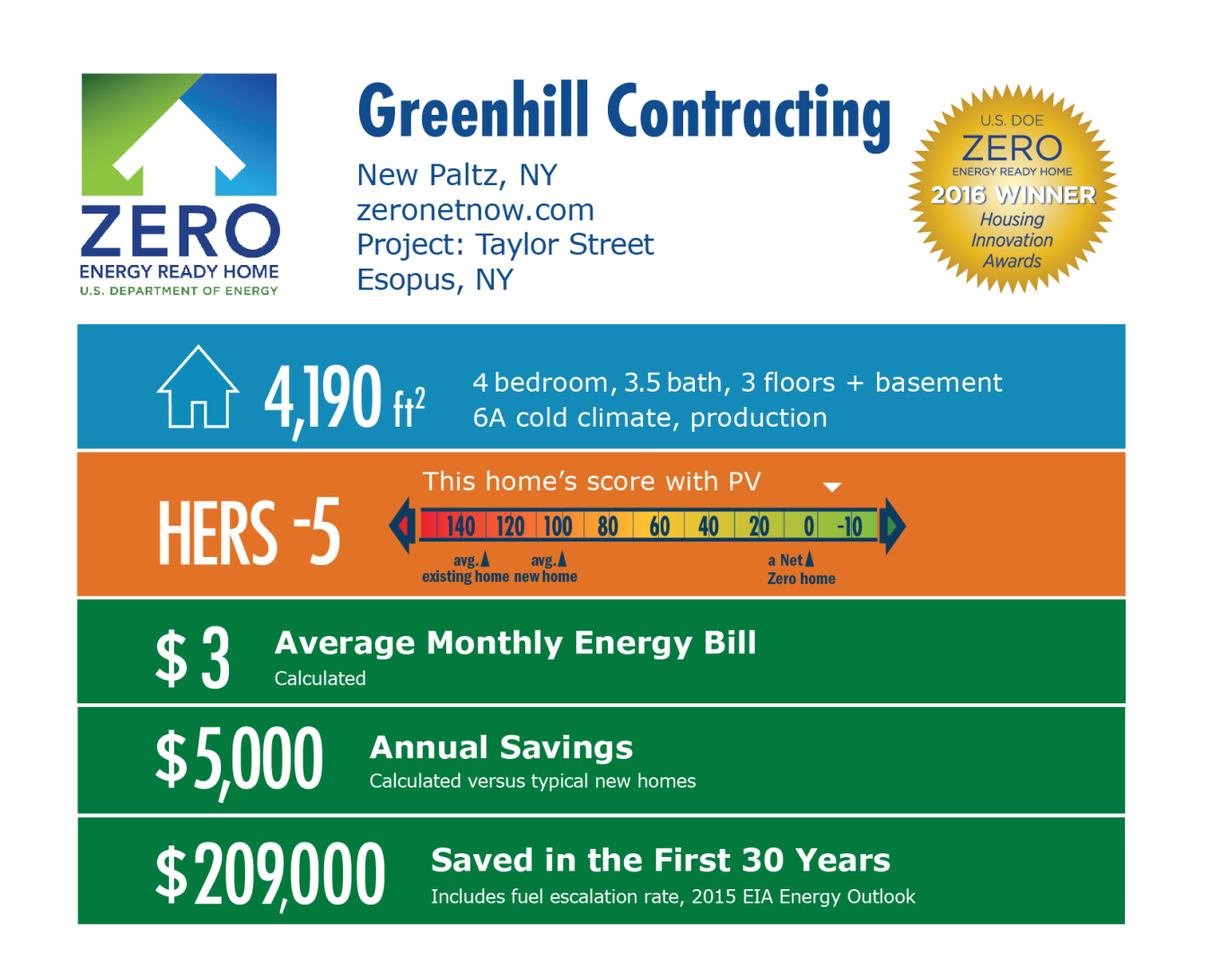 DOE Tour of Zero: Taylor Street by Greenhill Contracting infographic, New Paltz, NY; zeronetnow.com. 4.190 square feet, HERS score -5, $3 average monthly energy bill, $5,000 annual savings, $209,000 saved in the first 30 years.