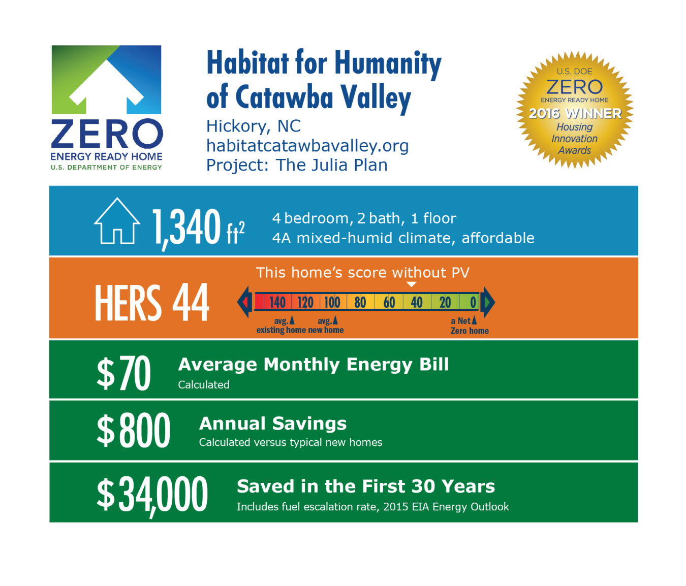 DOE Tour of Zero: The Julia Plan by Habitat for Humanity of Catawba Valley infographic, Hickory, NC; habitatcatawbavalley.org. 1,340 square feet, HERS score 44, $70 average monthly energy bill, $800 annual savings, $34,000 saved in the first 30 years.