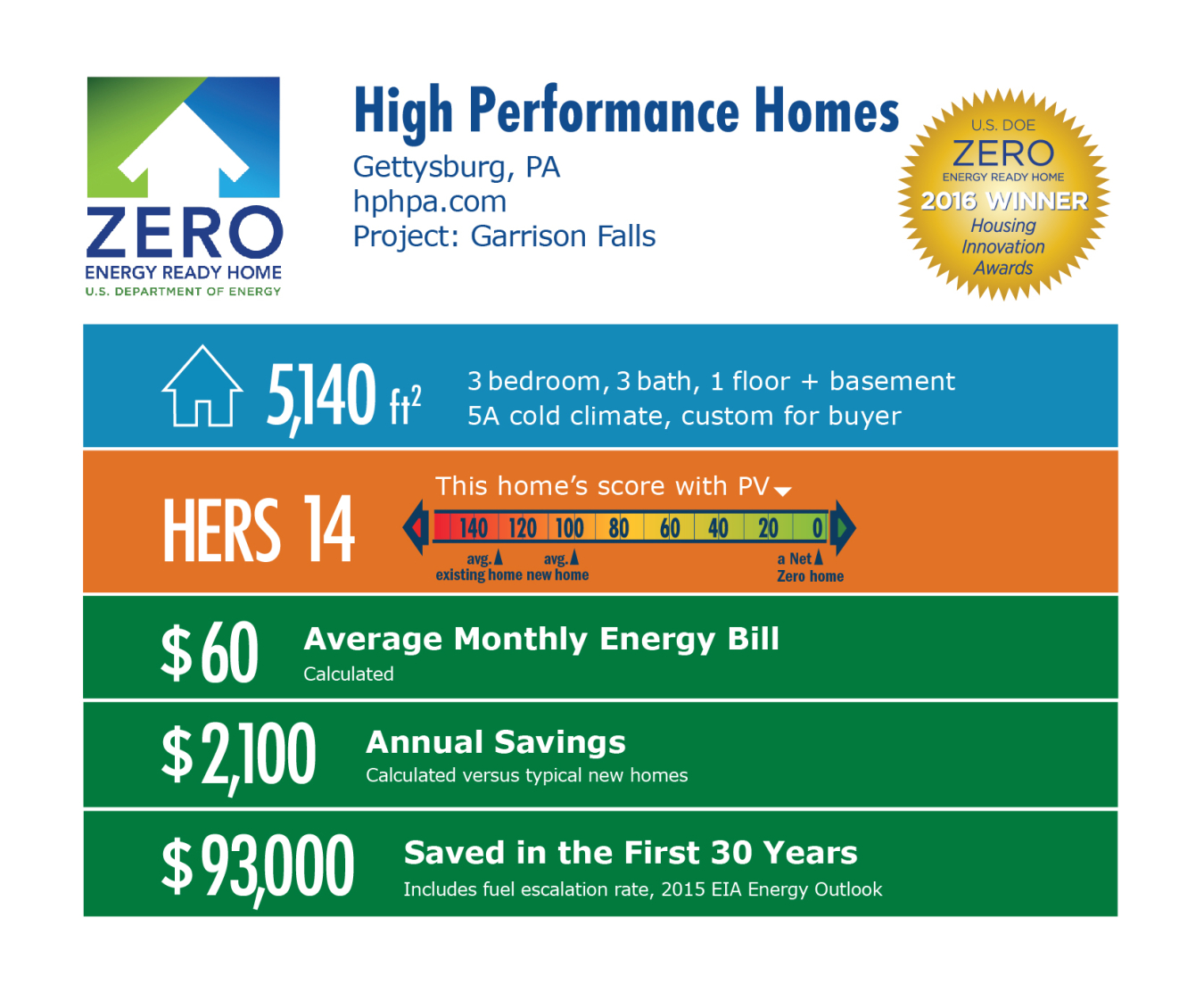 DOE Tour of Zero: Garrison Falls by High Performance Homes infographic: Gettysburg, PA; hphpa.com. 5,140 square feet, HERS score 14, $60 average monthly energy bill, $2,100 annual savings, $93,000 saved in the first 30 years.