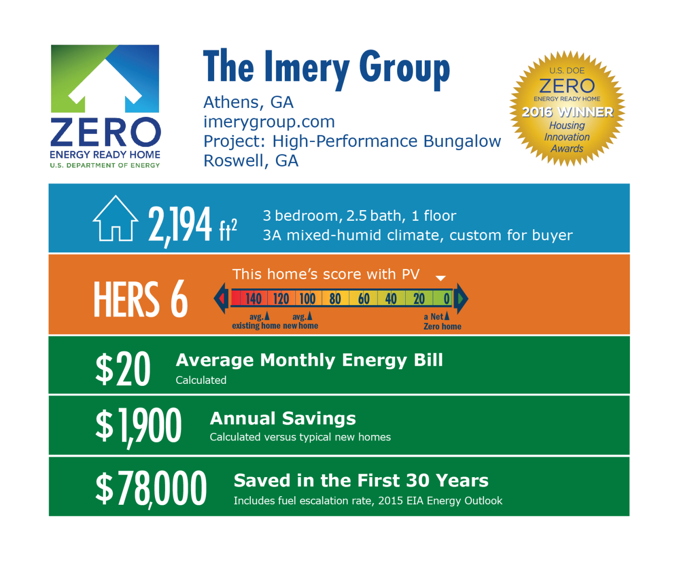 DOE Tour of Zero: High-Performance Bungalow by Imery Group infographic: Athens, GA; imerygroup.com. 2,194 square feet, HERS score 6, $20 average monthly energy bill, $1,900 annual savings, $78,000 saved in the first 30 years.