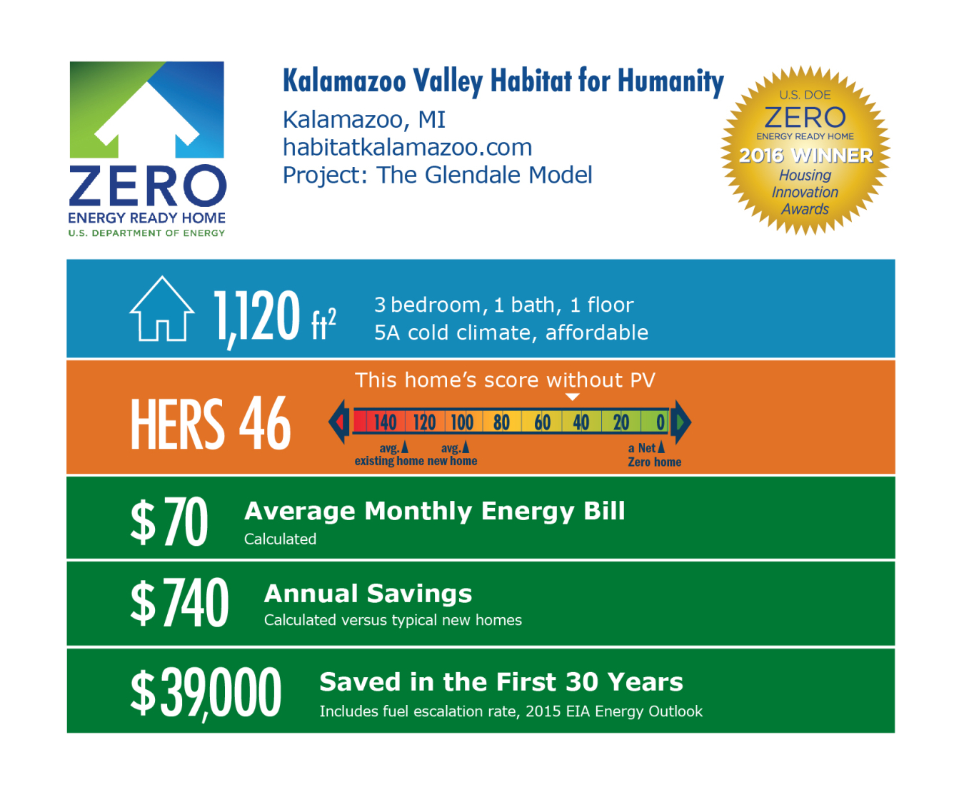 DOE Tour of Zero: Glendale by Kalamazoo Valley Habitat for Humanity infographic: Kalamazoo, MI; habitatkalamazoo.com. 1,120 square feet, HERS score 46, $70 average monthly energy bill, $740 annual savings, $39,000 saved in the first 30 years.