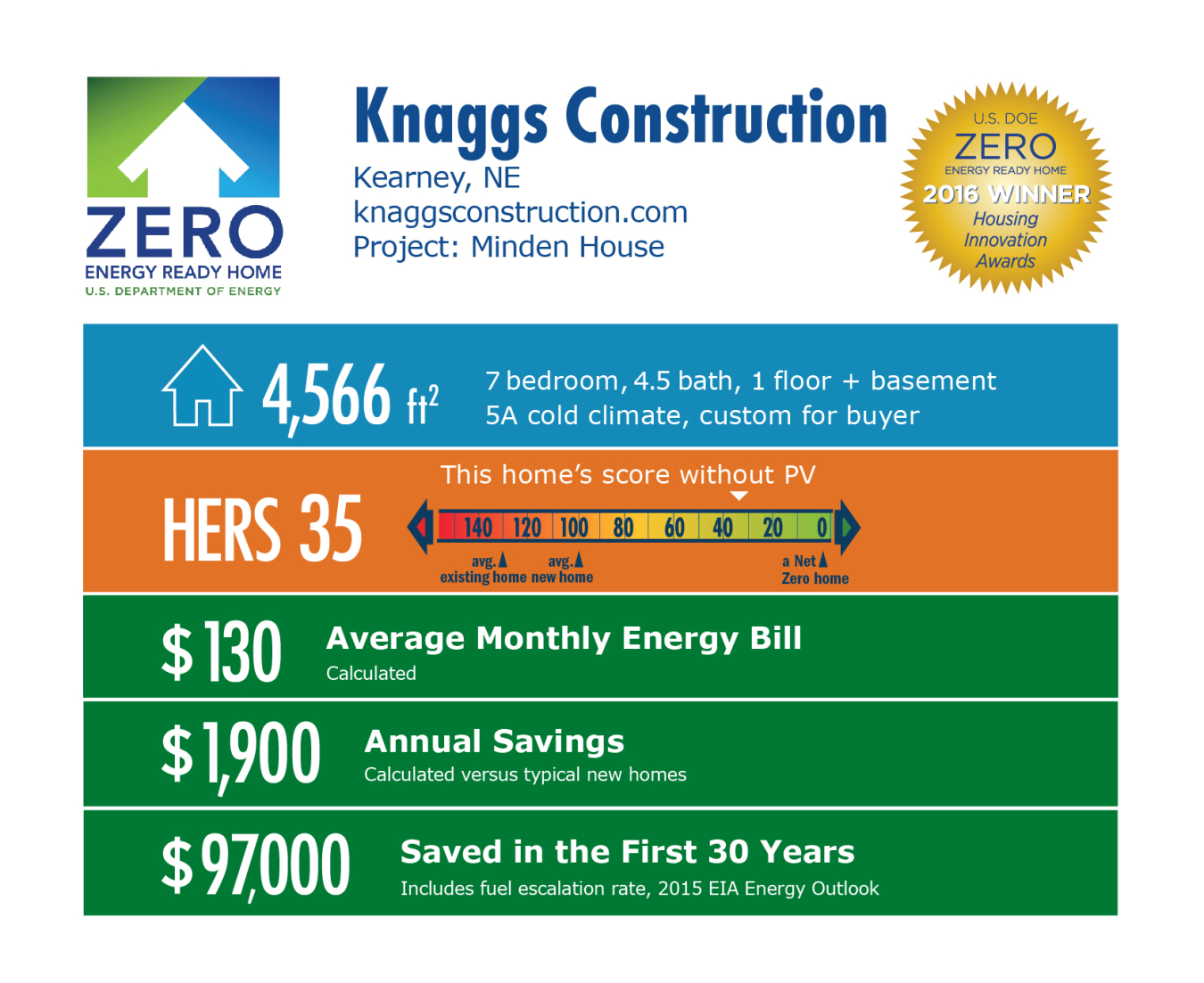 DOE Tour of Zero: Minden House by Knaggs Construction infographic: Kearney, NE; knaggsconstruction.com. 4,566 square feet, HERS score 35, $130 average monthly energy bill, $1,900 annual savings, $97,000 saved in the first 30 years.