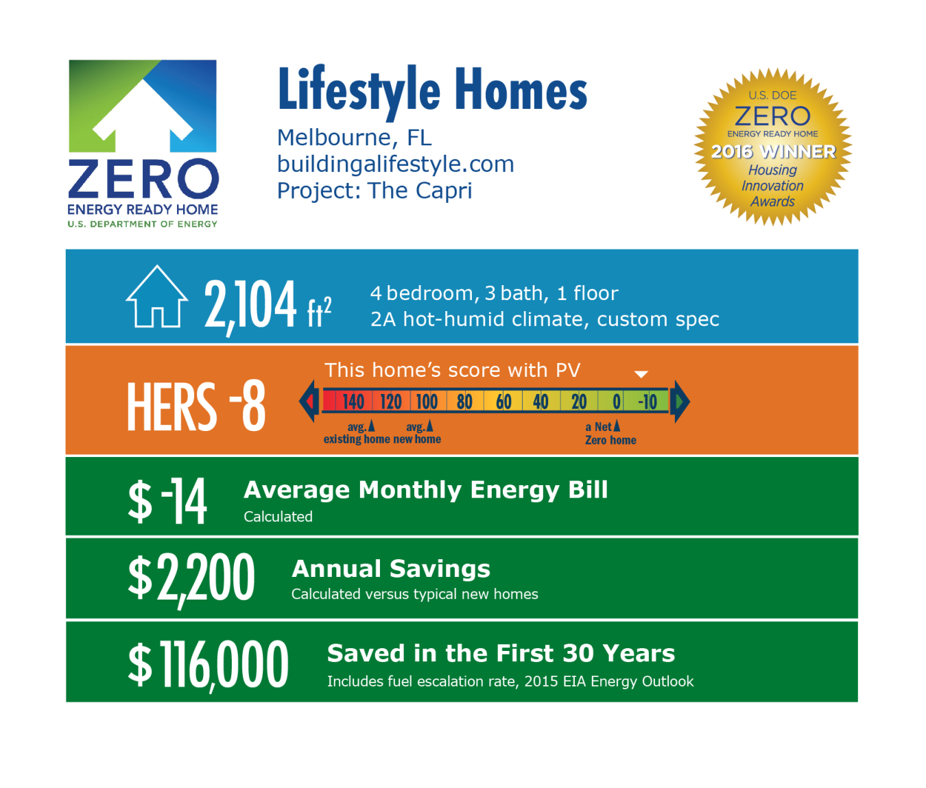 DOE Tour of Zero: The Capri by LifeStyle Homes infographic: Melbourne, FL; buildingalifestyle.com. 2,104 square feet, HERS score -8, -$14 average monthly energy bill, $2,200 annual savings, $116,000 saved in the first 30 years.