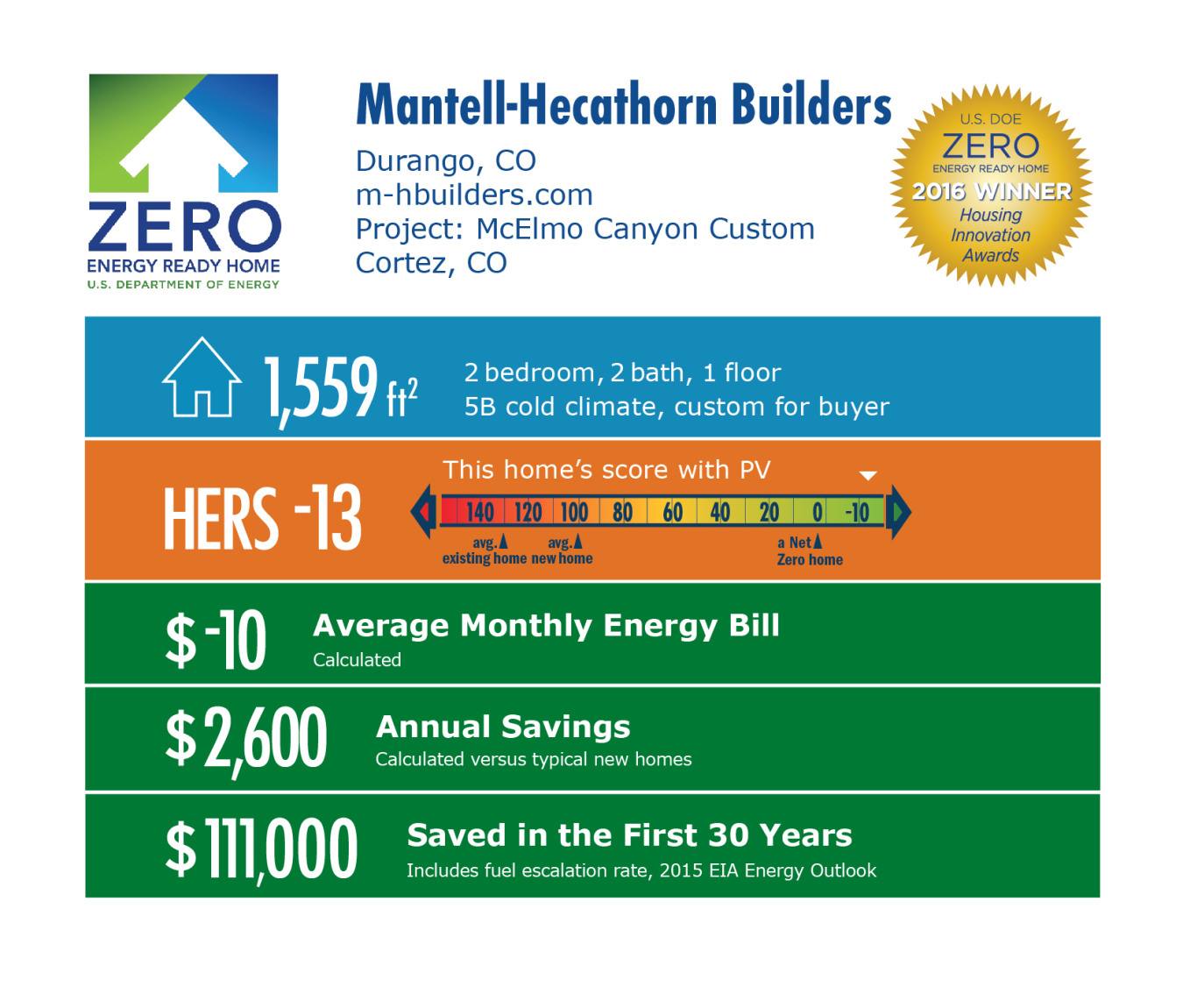 DOE Tour of Zero: Cortez Custom by Mantell-Hecathorn Builders infographic: Durango, CO; m-hbuilders.com. 1,559 square feet, HERS score -13, -$10 average monthly energy bill, $2,600 annual savings, $111,000 saved in the first 30 years.