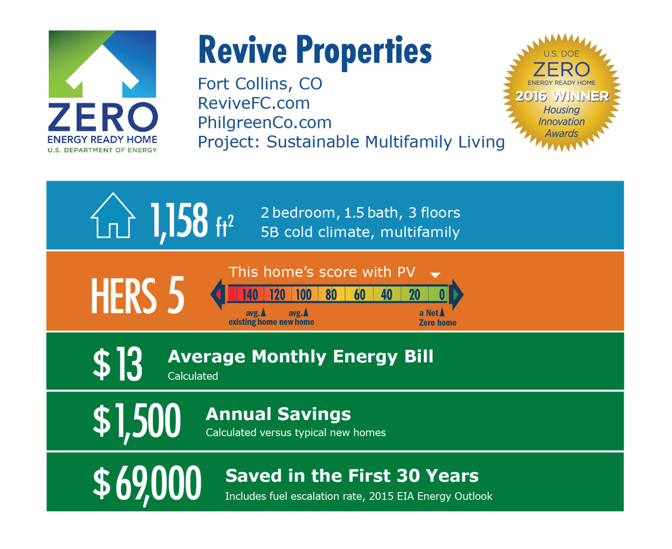 DOE Tour of Zero: Revive Sustainable Multifamily Living by Philgreen Construction infographic: Fort Collins, CO; revivefc.com. 1,158 square feet, HERS score 5, $13 average monthly energy bill, $1,500 annual savings, $69,000 saved in the first 30 years.