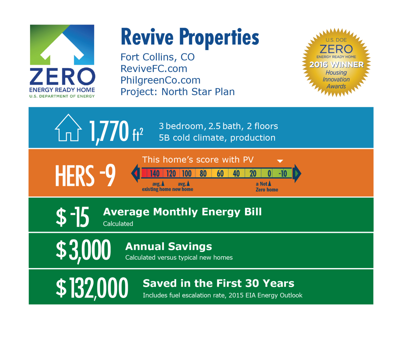 DOE Tour of Zero: Revive North Star Plan by Revive / Philgreen Construction infographic: Fort Collins, CO; ReviveFC.com. 1,770 square feet, HERS -9, -$15 average monthly energy bill, $3,000 annual savings, $132,000 saved in the first 30 years.