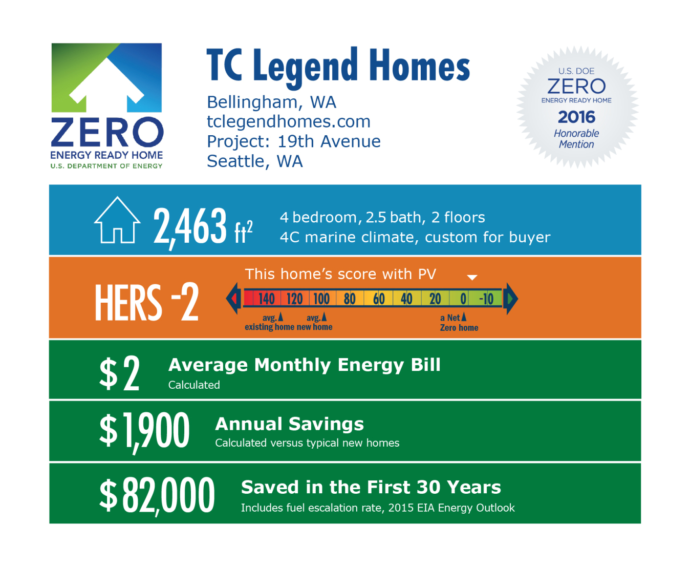 DOE Tour of Zero: 19th Avenue by TC Legend Homes infographic: Bellingham, WA; tclegendhomes.com. 2,463 square feet, HERS score -2, $2 average monthly energy bill, $1,900 annual savings, $82,000 saved in the first 30 years.