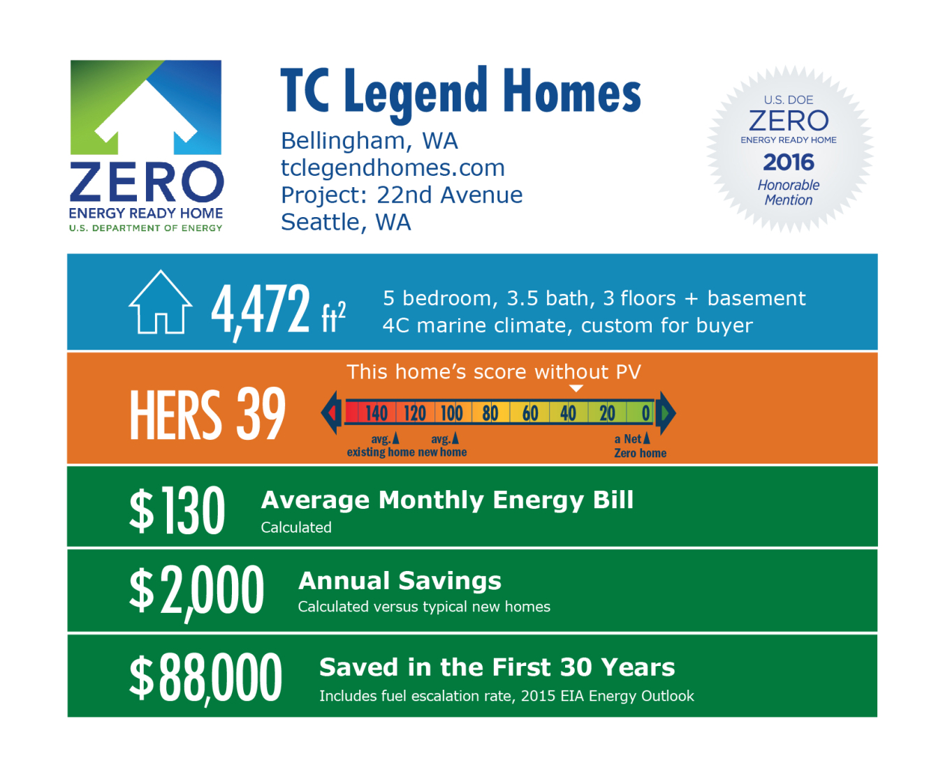 DOE Tour of Zero: 22nd Avenue by TC Legend Homes infographic: Bellingham, WA; tclegendhomes.com. 4,472 square feet, HERS score 39, $130 average monthly energy bill, $2,000 annual savings, $88,000 saved in the first 30 years.