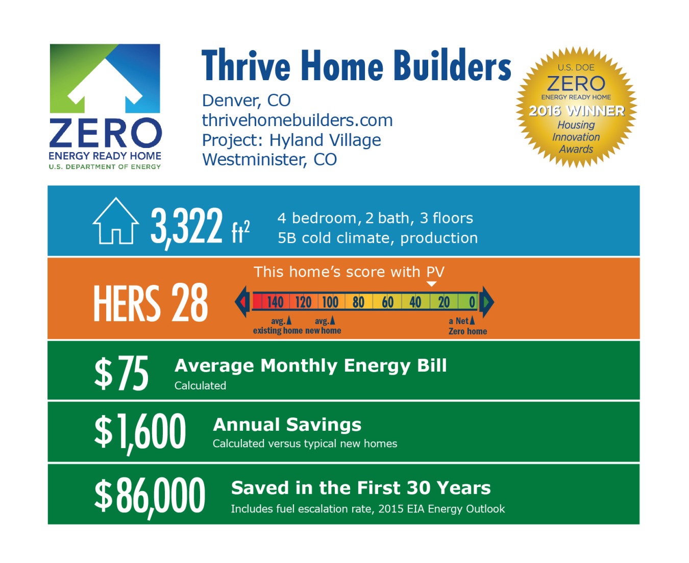 DOE Tour of Zero: Hyland Village by Thrive Home Builders infographic: Denver, CO; thrivehomebuilders.com. 3,322 square feet, HERS score 28, $75 average monthly energy bill, $1,600 annual savings, $86,000 saved in the first 30 years.