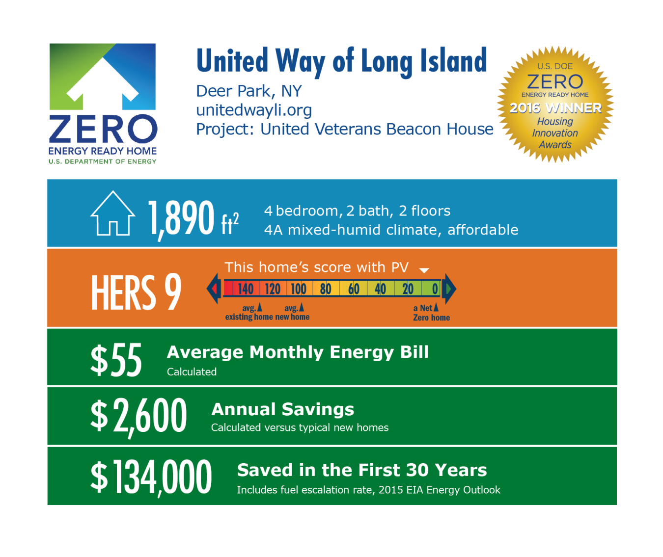 DOE Tour of Zero: United Veterans Beacon House by United Way of Long Island infographic: Deer Park, NY; unitedwayli.org. 1,890 square feet, HERS score 9, $55 average monthly energy bill, $2,600 annual savings, $134,000 saved in the first 30 years.