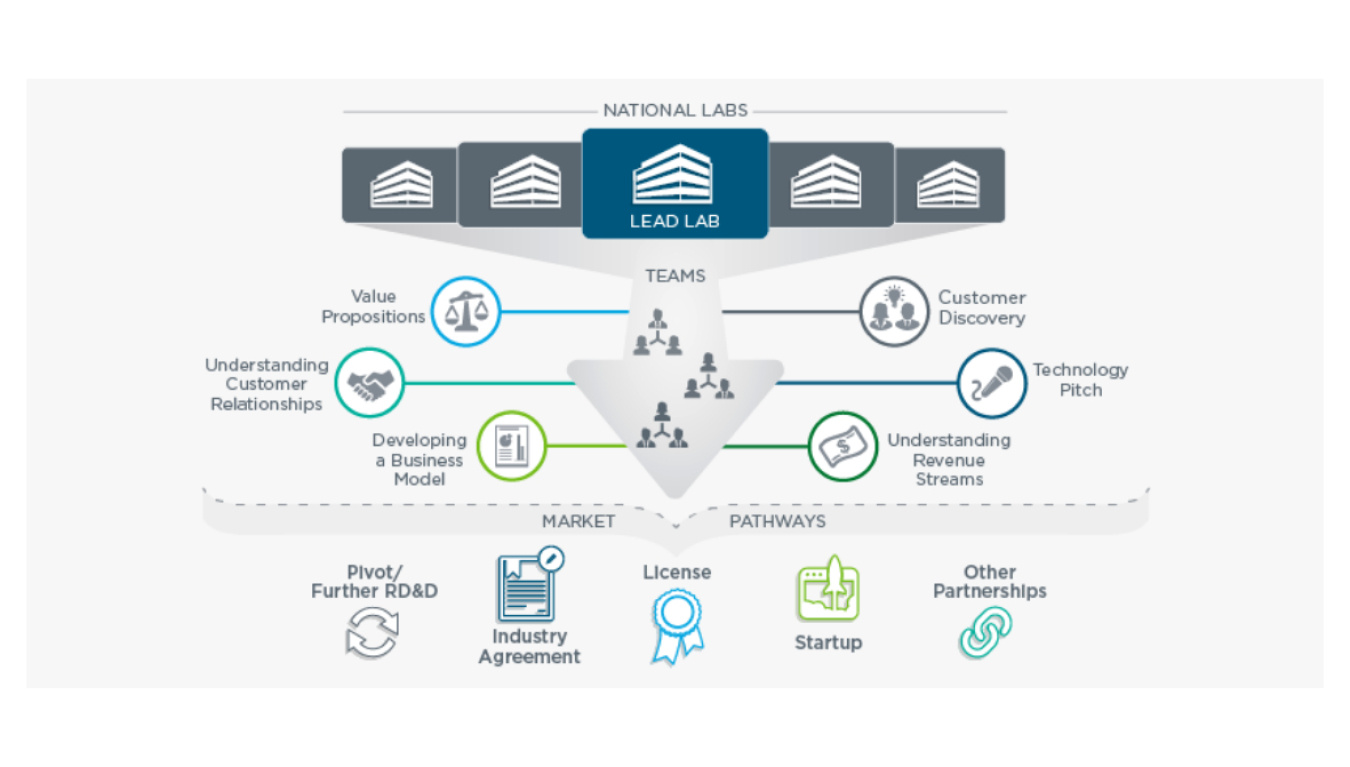 Energy I-Corps Process