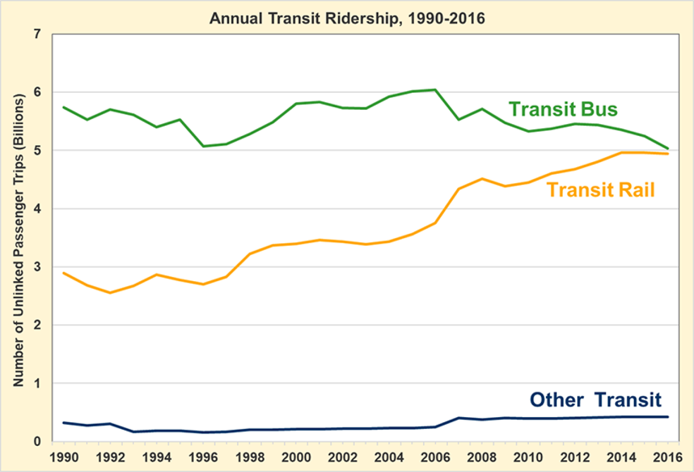 Graphic showing annual transit bus and transit rail use from 1990-2016. Bus has been decreasing over this period of time while rail has been increasing.