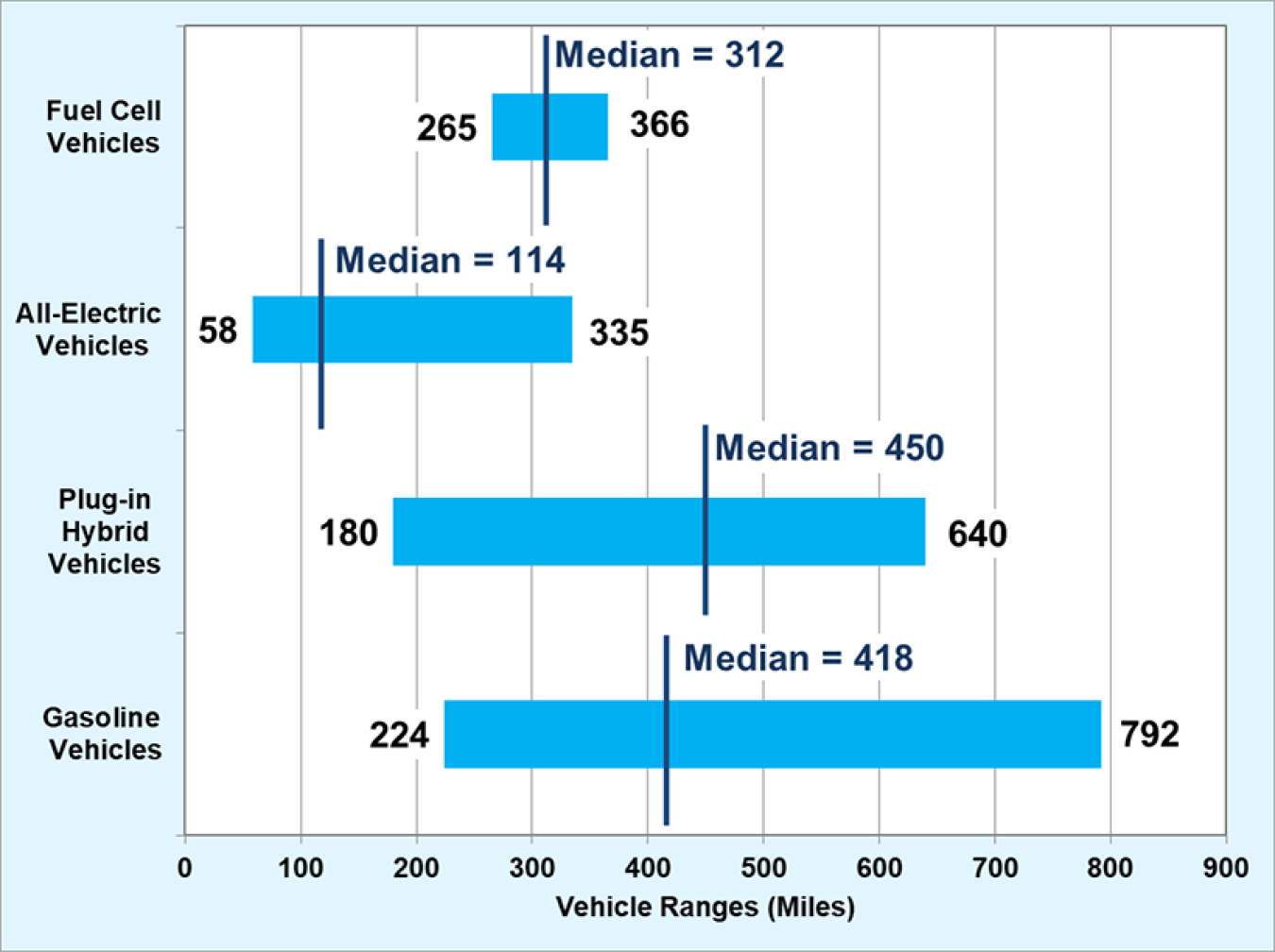 Graphic showing the range (miles) of MY 2017 vehicles. Fuel cell: range 265-366, median range=312; AEVs: range 58-355, median range=114; PHEVs: range 180-640, median range=450; Gas: range 224-792, median range=418  