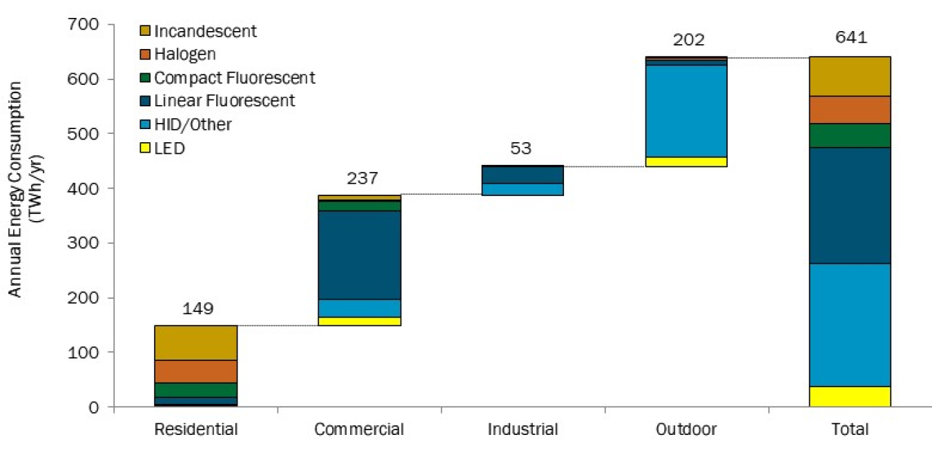 U.S. Lighting Electricity Consumption by Sector and Technology in 2015