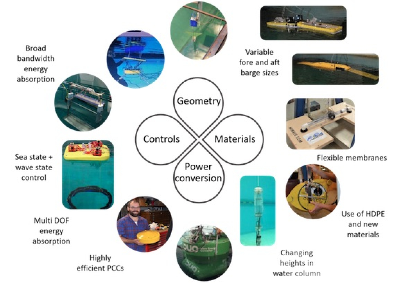 Geometry, Power conversion, Controls, and Materials infographic