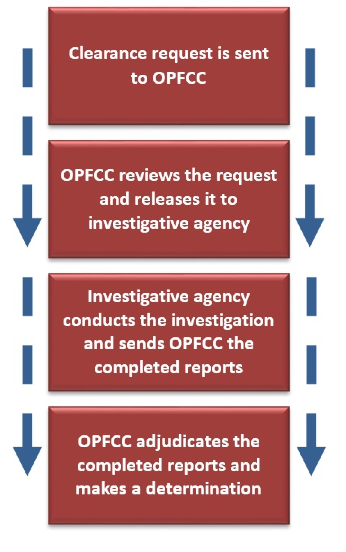 The NNSA Security Clearance Process