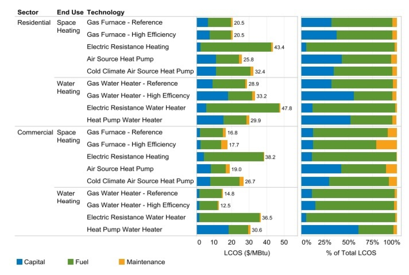 Levelized cost of service for technologies in the residential and commercial sector, including gas furnace and electric resistance heating in space heating, and gas water heater & heat pump water heater in the water heating end use.