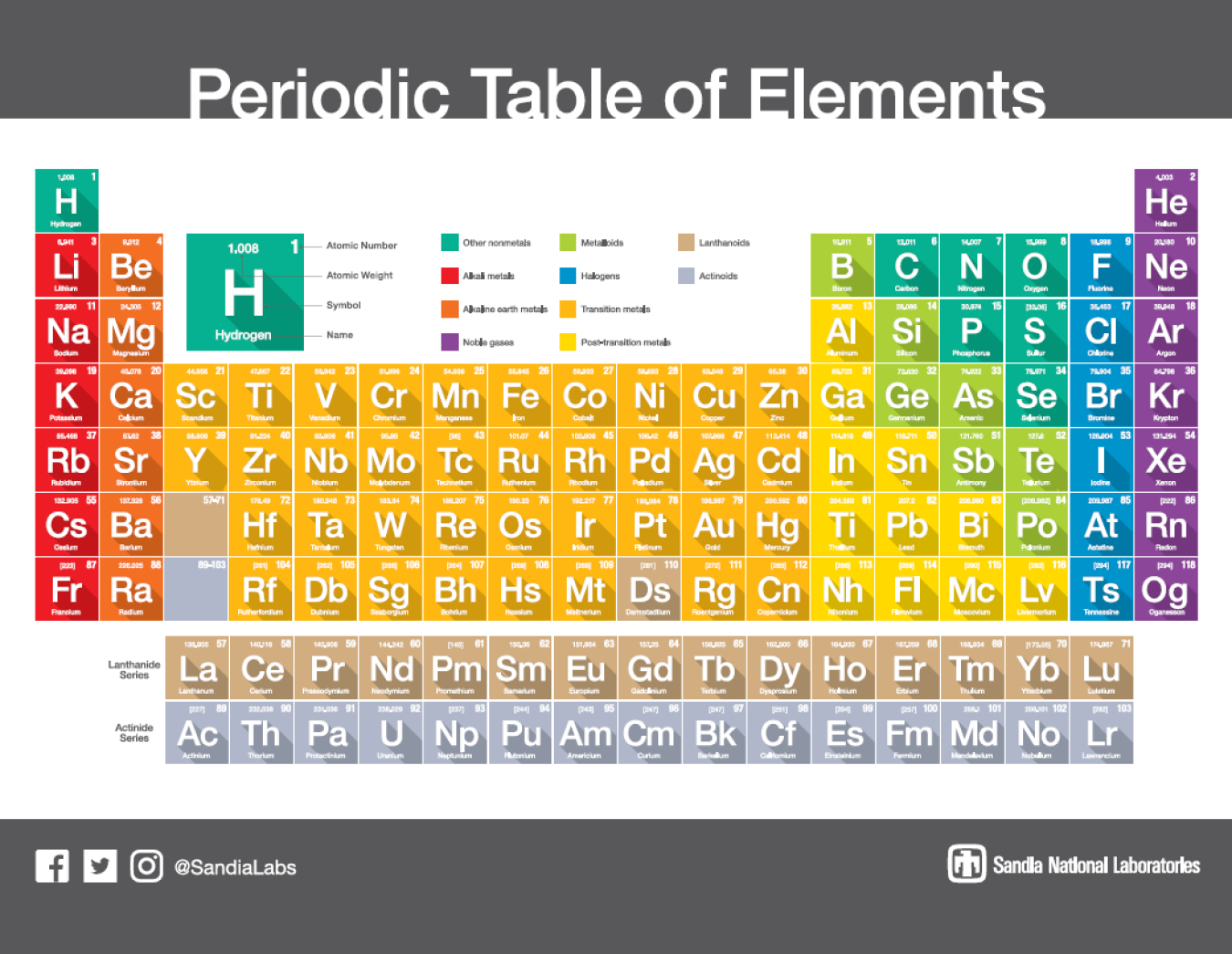 An updated periodic table, shared by Sandia National Laboratories.