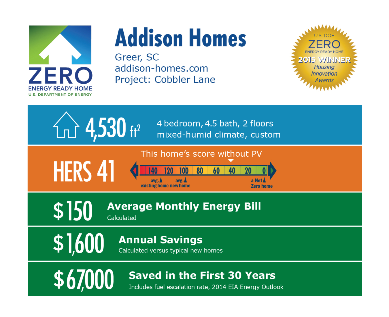 DOE Tour of Zero: Cobbler Lane by Addison Homes: Greer, SC; addison-homes.com. 4,530 square feet, HERS score 41, $150 average monthly energy bill, $1,600 annual savings, $67,000 saved in the first 30 years.