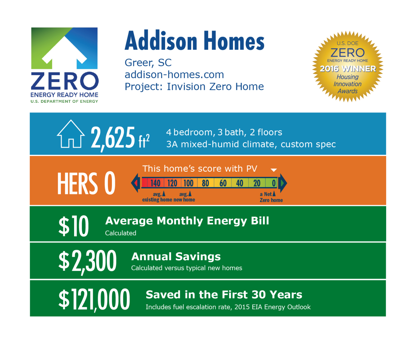 DOE Tour of Zero: Invision Zero Home by Addison Homes infographic, Greer, SC; addison-homes.com. 2,625 square feet, HERS score 0, $10 average monthly energy bill, $2,300 annual savings, $121,000 saved in the first 30 years.