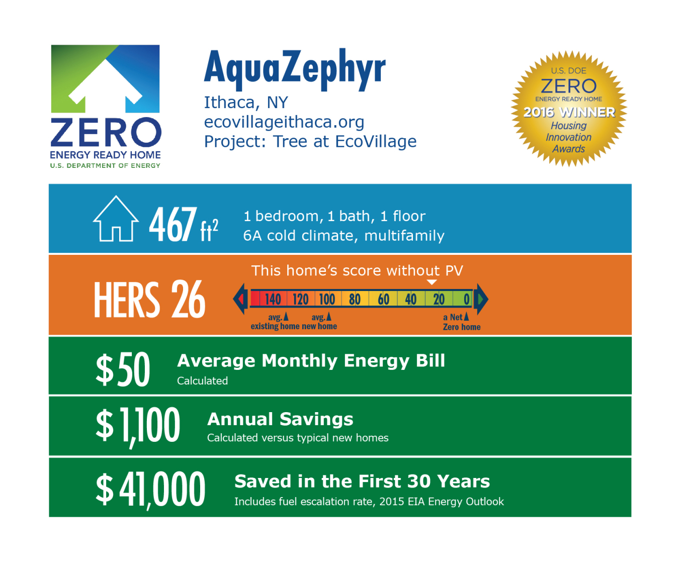 DOE Tour of Zero: TREE at EcoVillage by AquaZephyr infographic, Ithaca, NY; ecovillageithaca.org. 461 square feet, HERS score 26, $50 average monthly energy bill, $1,100 annual savings, $41,000 saved in the first 30 years.