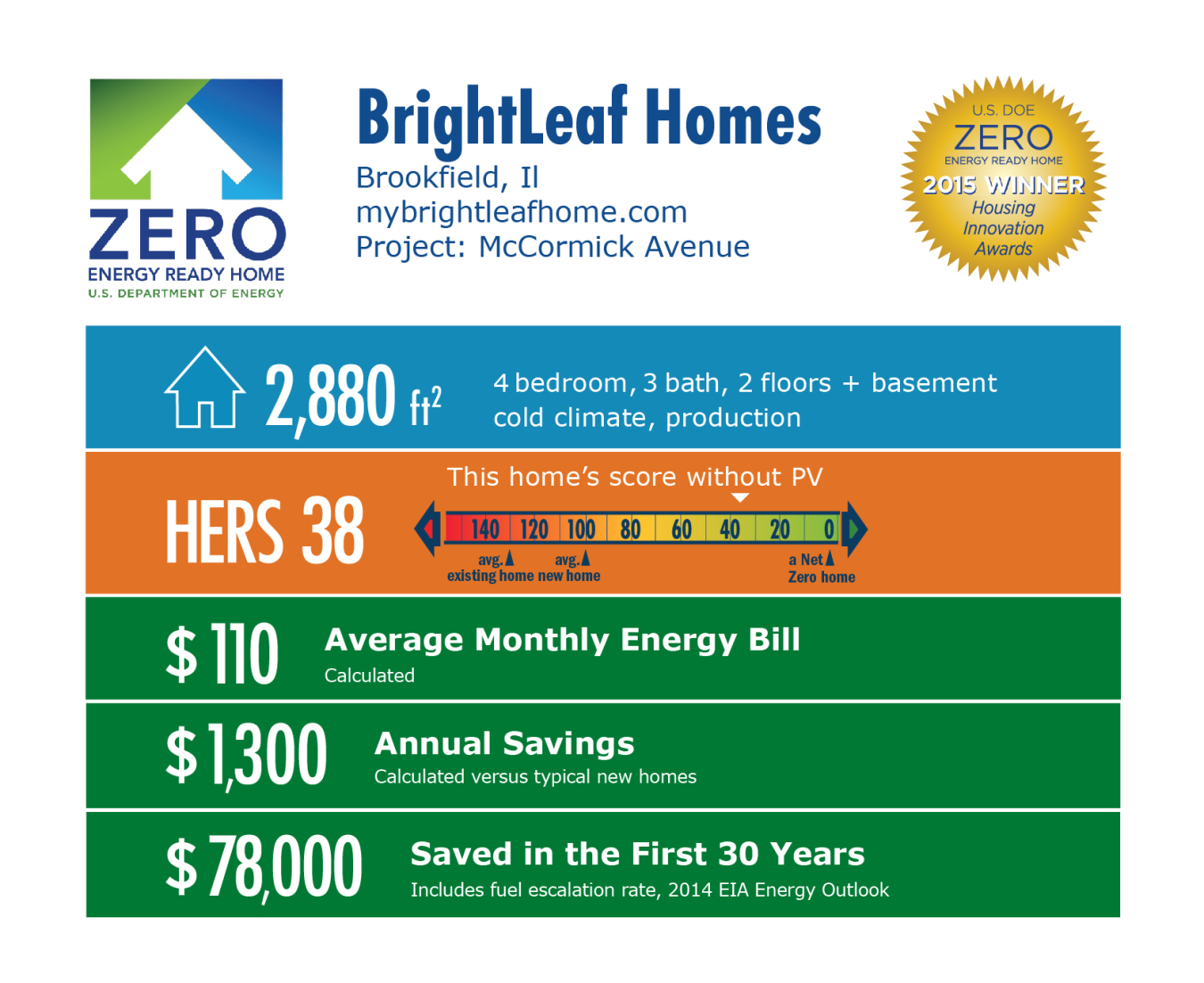 DOE Tour of Zero: McCormick Avenue by BrightLeaf Homes: Brookfield, IL; mybrightleafhome.com. 2,880 square feet, HERS score 38, $110 average monthly energy bill, $3,800 annual savings, $78,000 saved in the first 30 years.