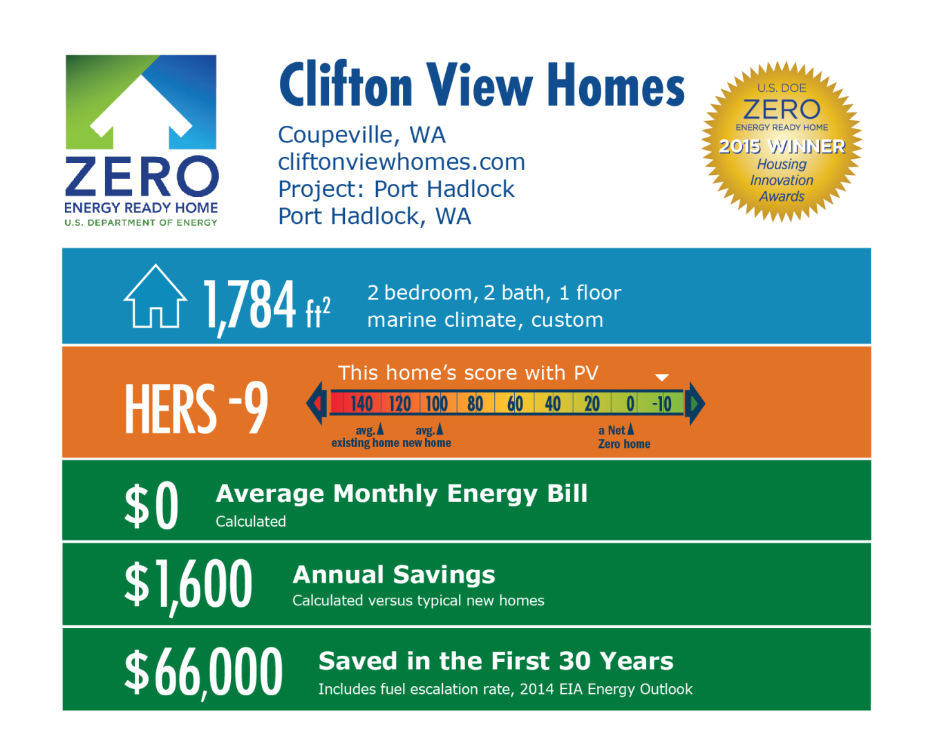 DOE Tour of Zero: Port Hadlock by Clifton View Homes: Coupeville, WA; cliftonviewhomes.com. 1,784 square feet, HERS score -9, $0 average monthly energy bill, $1,600 annual savings, $66,000 saved in the first 30 years.