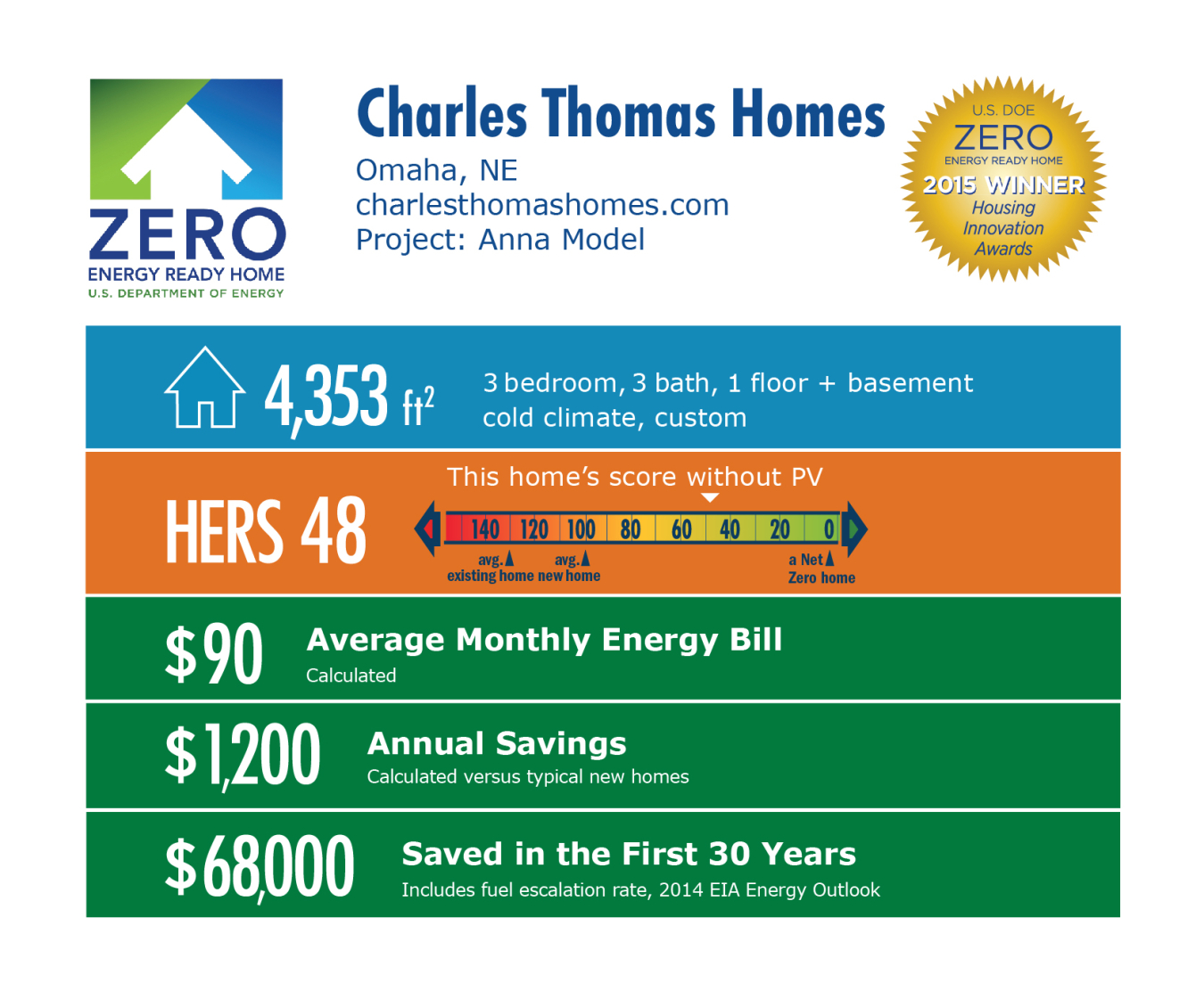DOE Tour of Zero: Anna Model by Charles Thomas Homes: Omaha, NE; charlesthomashomes.com. 4,353 square feet, HERS score 48, $90 average monthly energy bill, $1,200 annual savings, $68,000 saved in the first 30 years.